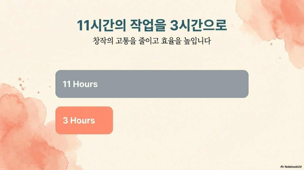 11시간 소요되던 작업 시간이 3시간으로 대폭 단축됨을 시각화한 비교 차트, AI 자동화를 통한 창작 효율성 증대