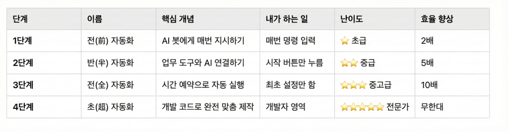 ai 업무 자동화, chatgpt 자동화, ai 업무 효율화, 업무 자동화, chatgpt, claude, gemini, zapier